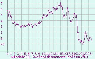 Courbe du refroidissement olien pour Cherbourg (50)