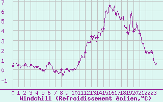Courbe du refroidissement olien pour Roissy (95)