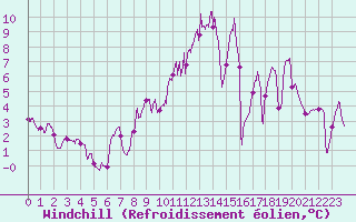 Courbe du refroidissement olien pour Nangis (77)