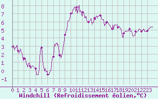 Courbe du refroidissement olien pour Brest (29)