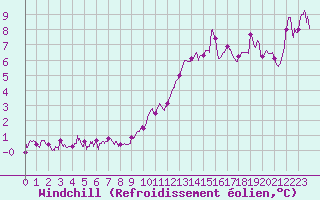 Courbe du refroidissement olien pour Cap Bar (66)