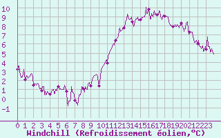 Courbe du refroidissement olien pour Toulouse-Francazal (31)