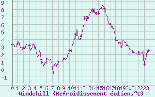 Courbe du refroidissement olien pour Lyon - Bron (69)