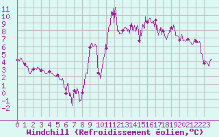 Courbe du refroidissement olien pour Lannion (22)