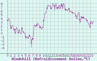 Courbe du refroidissement olien pour Brest (29)