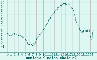 Courbe de l'humidex pour Saint-Dizier (52)