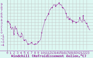 Courbe du refroidissement olien pour Avord (18)