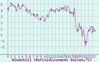 Courbe du refroidissement olien pour Saint-Dizier (52)