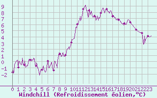 Courbe du refroidissement olien pour Reims-Prunay (51)