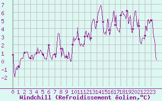 Courbe du refroidissement olien pour Mont Arbois (74)