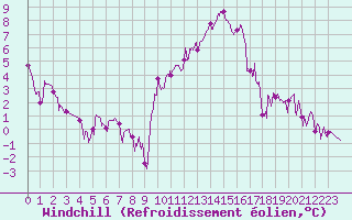 Courbe du refroidissement olien pour Charleville-Mzires (08)