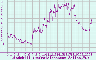 Courbe du refroidissement olien pour La Salle-Prunet (48)