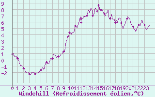 Courbe du refroidissement olien pour Leucate (11)