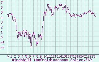 Courbe du refroidissement olien pour Le Puy - Loudes (43)
