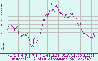 Courbe du refroidissement olien pour Marseille - Vaudrans (13)