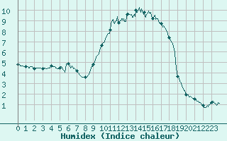 Courbe de l'humidex pour Cannes (06)