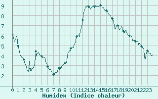 Courbe de l'humidex pour Toussus-le-Noble (78)