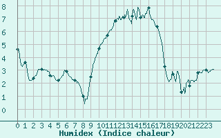 Courbe de l'humidex pour Vauvenargues (13)
