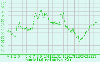 Courbe de l'humidit relative pour Ble / Mulhouse (68)