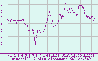 Courbe du refroidissement olien pour Brive-Laroche (19)