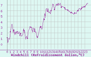 Courbe du refroidissement olien pour Laval (53)