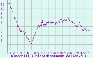 Courbe du refroidissement olien pour Ile Rousse (2B)
