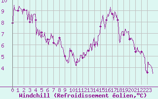 Courbe du refroidissement olien pour Tours (37)