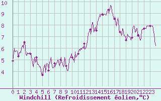 Courbe du refroidissement olien pour Limoges (87)