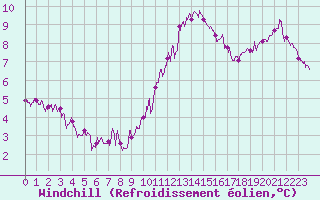 Courbe du refroidissement olien pour Trappes (78)