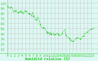Courbe de l'humidit relative pour Pgomas (06)