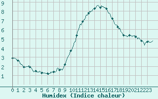Courbe de l'humidex pour Alenon (61)