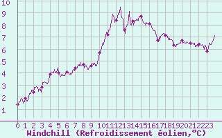 Courbe du refroidissement olien pour Lannion (22)