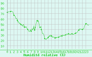 Courbe de l'humidit relative pour Formigures (66)