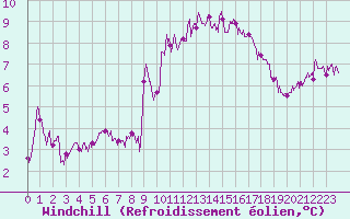 Courbe du refroidissement olien pour Muret (31)