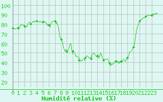 Courbe de l'humidit relative pour Marignane (13)
