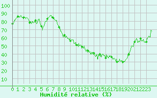 Courbe de l'humidit relative pour Grenoble/St-Etienne-St-Geoirs (38)