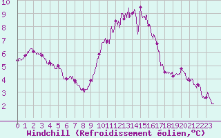 Courbe du refroidissement olien pour Orange (84)