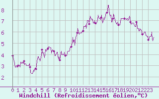 Courbe du refroidissement olien pour Ile de Brhat (22)