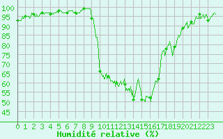 Courbe de l'humidit relative pour Figari (2A)