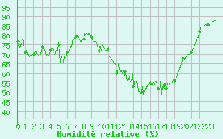 Courbe de l'humidit relative pour Bdarieux (34)