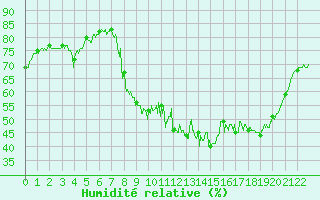 Courbe de l'humidit relative pour Vauvenargues (13)