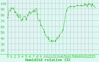 Courbe de l'humidit relative pour Saint-Girons (09)