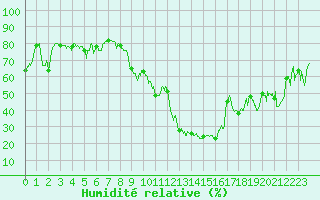 Courbe de l'humidit relative pour Marignane (13)