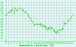 Courbe de l'humidit relative pour Belfort-Dorans (90)