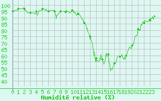 Courbe de l'humidit relative pour La Roche-sur-Yon (85)