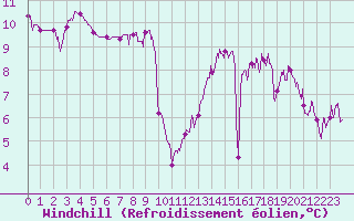 Courbe du refroidissement olien pour Brive-Laroche (19)