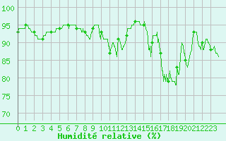 Courbe de l'humidit relative pour Nantes (44)