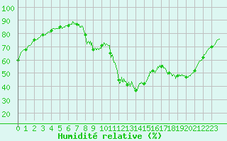 Courbe de l'humidit relative pour Cazaux (33)