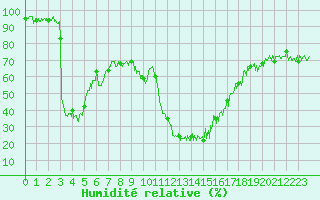Courbe de l'humidit relative pour Bagnres-de-Luchon (31)