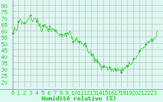 Courbe de l'humidit relative pour Dijon / Longvic (21)
